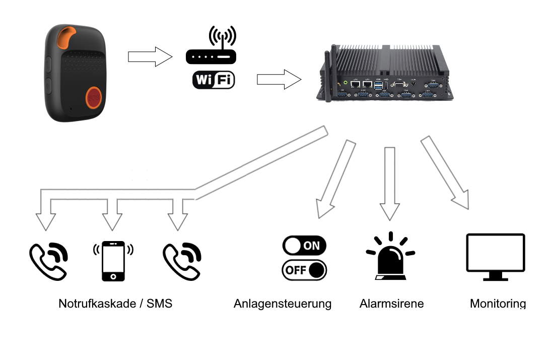 IOT merkezi ile PNA acil çağrı - olasılıklar